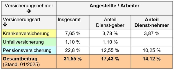 SV-Beitragssätze für Arbeitnehmer 2025 SV-Beitragssätze für Arbeitnehmer 2025